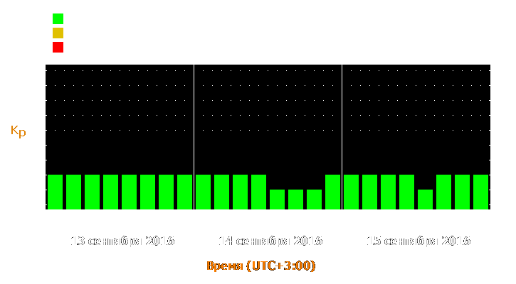 Прогноз состояния магнитосферы Земли с 13 по 15 сентября 2016 года