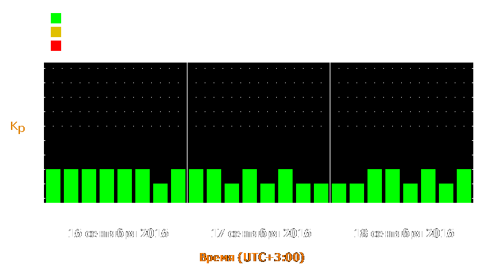 Прогноз состояния магнитосферы Земли с 16 по 18 сентября 2016 года