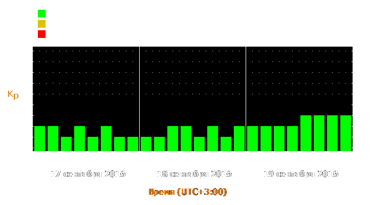 Прогноз состояния магнитосферы Земли с 17 по 19 сентября 2016 года