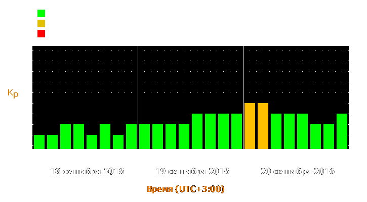 Прогноз состояния магнитосферы Земли с 18 по 20 сентября 2016 года