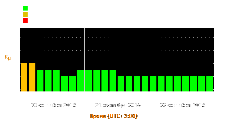 Прогноз состояния магнитосферы Земли с 20 по 22 сентября 2016 года