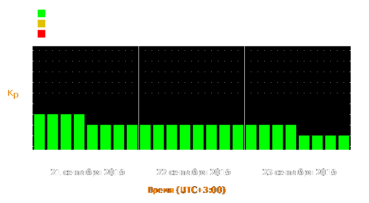 Прогноз состояния магнитосферы Земли с 21 по 23 сентября 2016 года