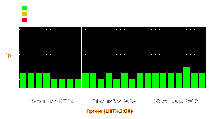 Прогноз состояния магнитосферы Земли с 23 по 25 сентября 2016 года