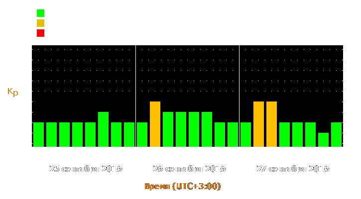 Прогноз состояния магнитосферы Земли с 25 по 27 сентября 2016 года