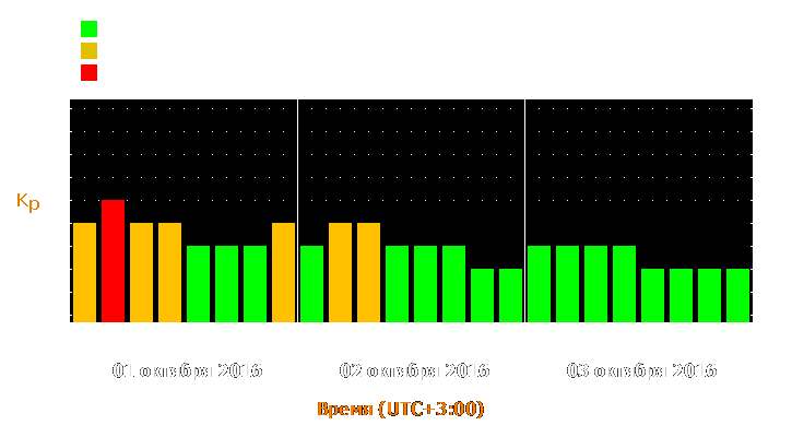 Прогноз состояния магнитосферы Земли с 1 по 3 октября 2016 года