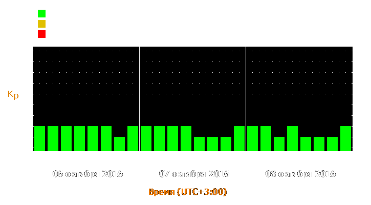 Прогноз состояния магнитосферы Земли с 6 по 8 октября 2016 года