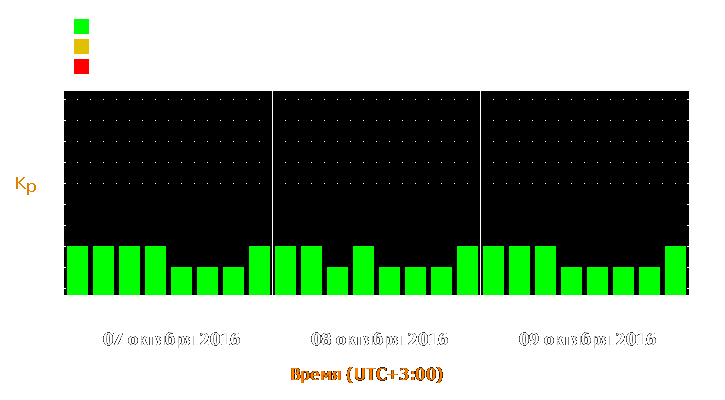 Прогноз состояния магнитосферы Земли с 7 по 9 октября 2016 года