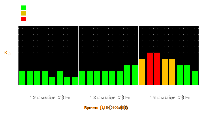 Прогноз состояния магнитосферы Земли с 12 по 14 октября 2016 года