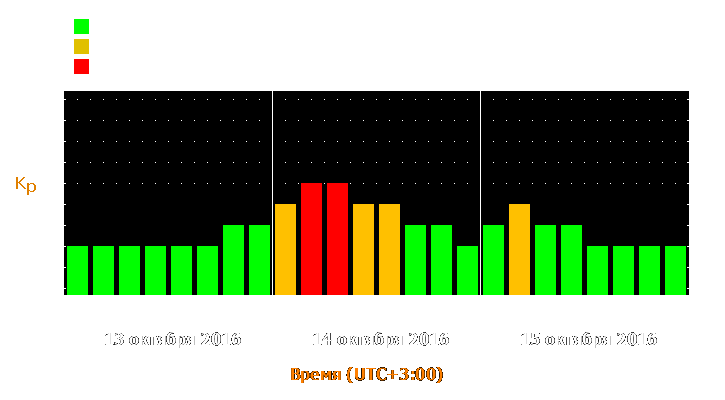 Прогноз состояния магнитосферы Земли с 13 по 15 октября 2016 года