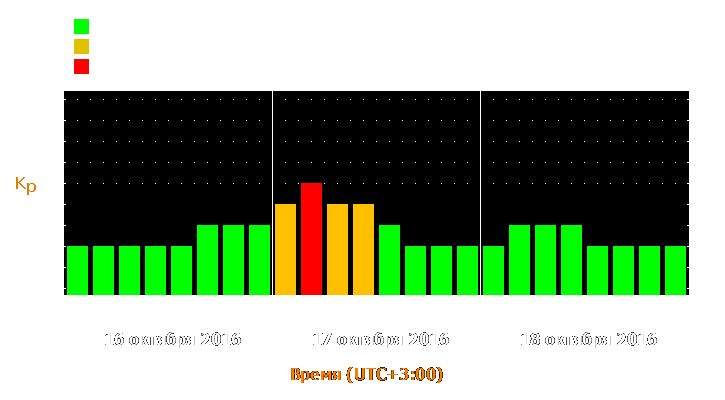 Прогноз состояния магнитосферы Земли с 16 по 18 октября 2016 года