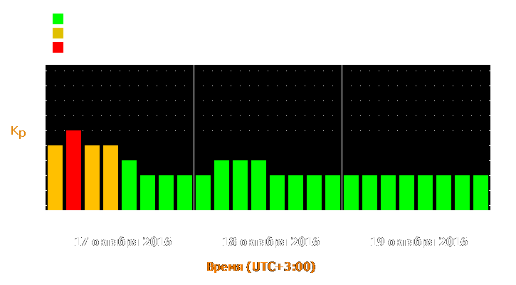 Прогноз состояния магнитосферы Земли с 17 по 19 октября 2016 года