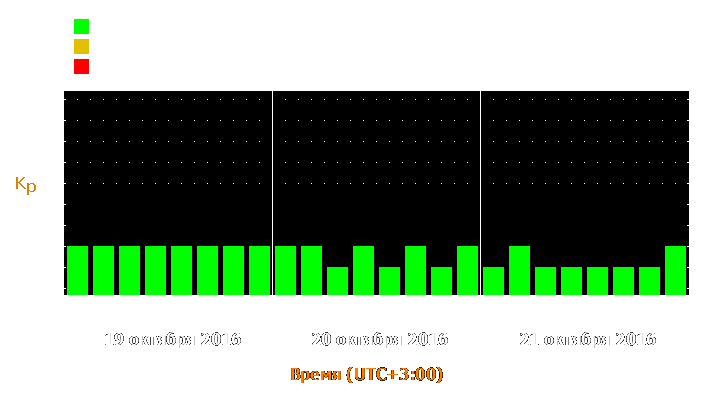 Прогноз состояния магнитосферы Земли с 19 по 21 октября 2016 года