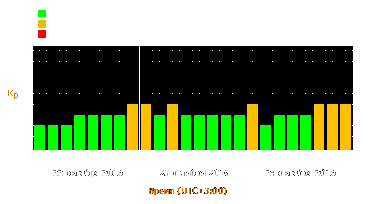 Прогноз состояния магнитосферы Земли с 22 по 24 октября 2016 года