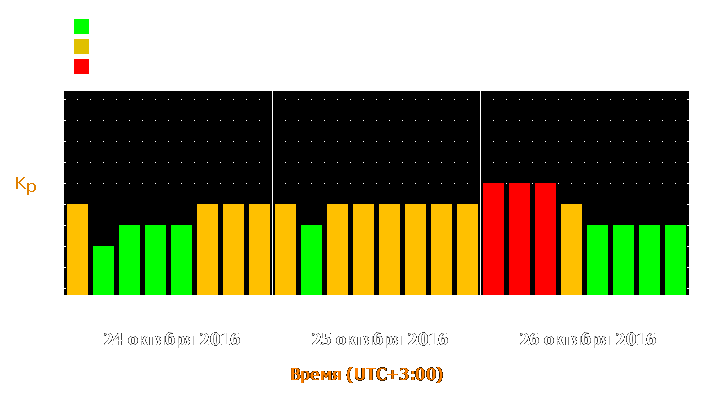 Прогноз состояния магнитосферы Земли с 24 по 26 октября 2016 года