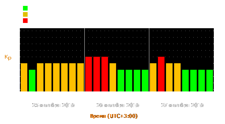 Прогноз состояния магнитосферы Земли с 25 по 27 октября 2016 года