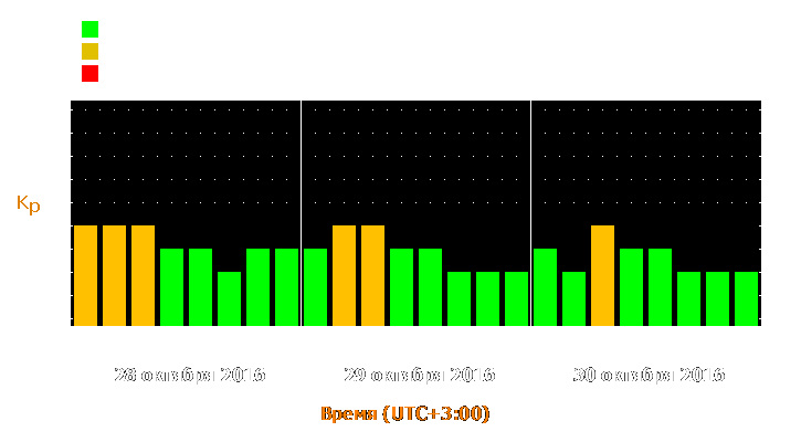 Прогноз состояния магнитосферы Земли с 28 по 30 октября 2016 года