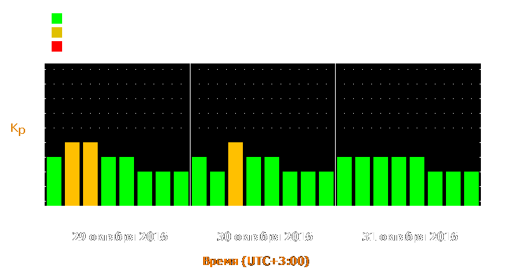 Прогноз состояния магнитосферы Земли с 29 по 31 октября 2016 года