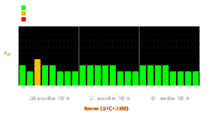 Прогноз состояния магнитосферы Земли с 30 октября по 1 ноября 2016 года