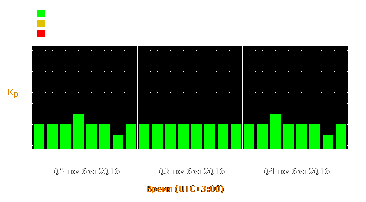 Прогноз состояния магнитосферы Земли с 2 по 4 ноября 2016 года