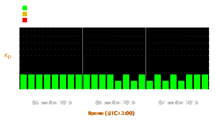 Прогноз состояния магнитосферы Земли с 5 по 7 ноября 2016 года