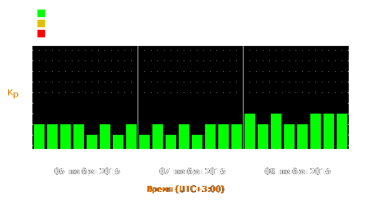 Прогноз состояния магнитосферы Земли с 6 по 8 ноября 2016 года