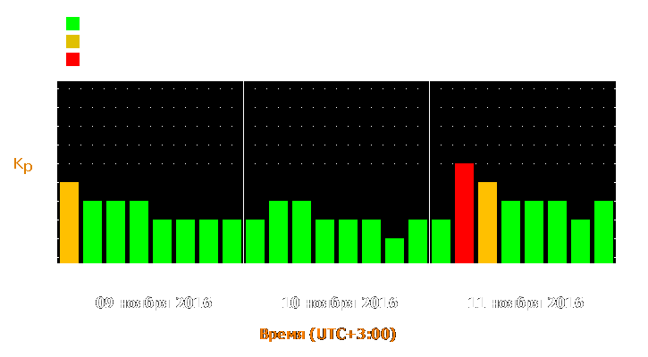 Прогноз состояния магнитосферы Земли с 9 по 11 ноября 2016 года