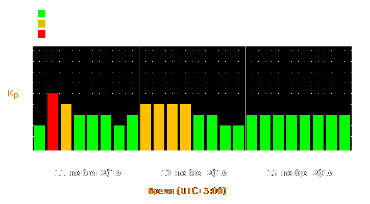 Прогноз состояния магнитосферы Земли с 11 по 13 ноября 2016 года