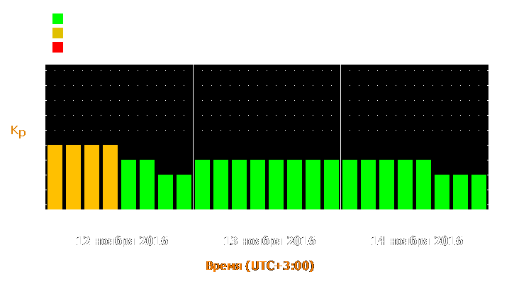 Прогноз состояния магнитосферы Земли с 12 по 14 ноября 2016 года