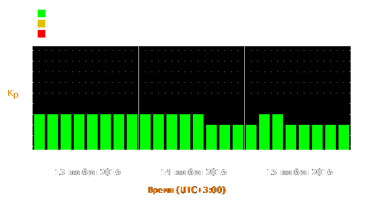 Прогноз состояния магнитосферы Земли с 13 по 15 ноября 2016 года