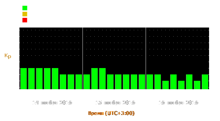 Прогноз состояния магнитосферы Земли с 14 по 16 ноября 2016 года