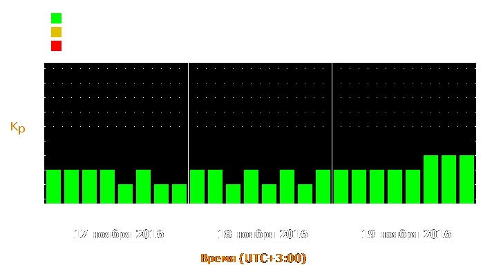 Прогноз состояния магнитосферы Земли с 17 по 19 ноября 2016 года