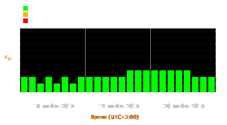 Прогноз состояния магнитосферы Земли с 18 по 20 ноября 2016 года