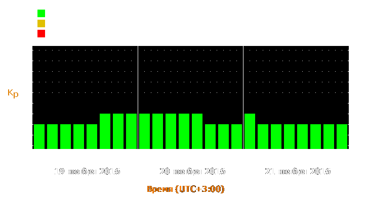 Прогноз состояния магнитосферы Земли с 19 по 21 ноября 2016 года