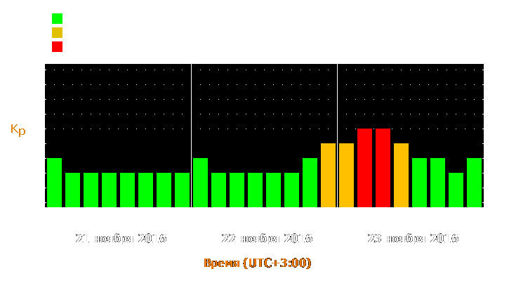 Прогноз состояния магнитосферы Земли с 21 по 23 ноября 2016 года