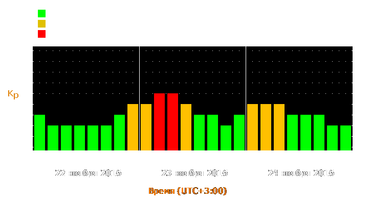 Прогноз состояния магнитосферы Земли с 22 по 24 ноября 2016 года