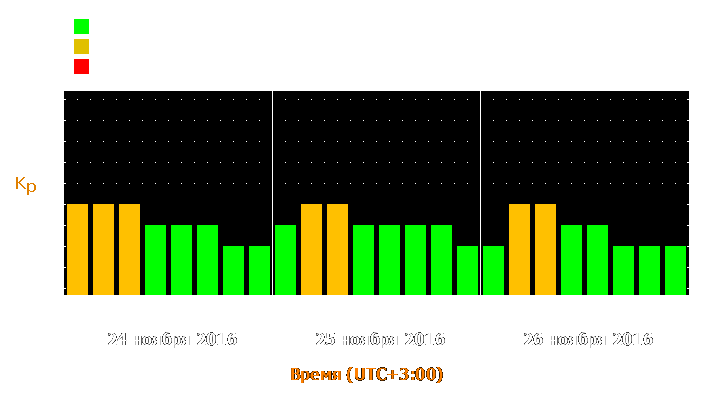 Прогноз состояния магнитосферы Земли с 24 по 26 ноября 2016 года