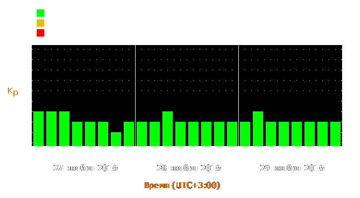 Прогноз состояния магнитосферы Земли с 27 по 29 ноября 2016 года