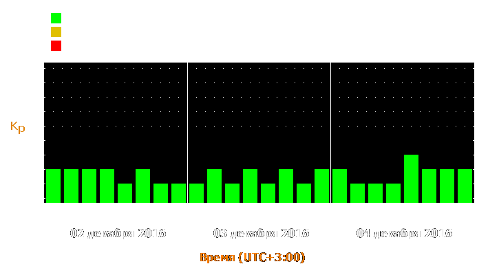 Прогноз состояния магнитосферы Земли с 2 по 4 декабря 2016 года