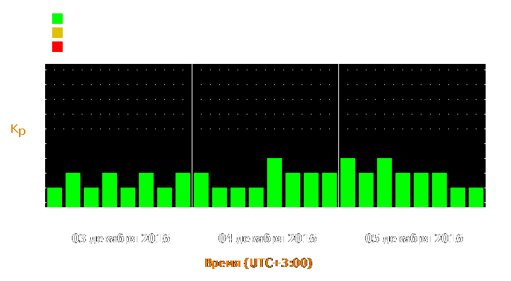 Прогноз состояния магнитосферы Земли с 3 по 5 декабря 2016 года