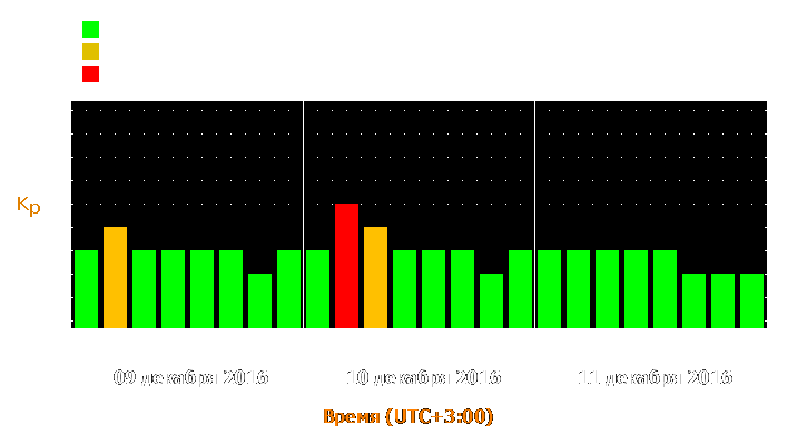 Прогноз состояния магнитосферы Земли с 9 по 11 декабря 2016 года