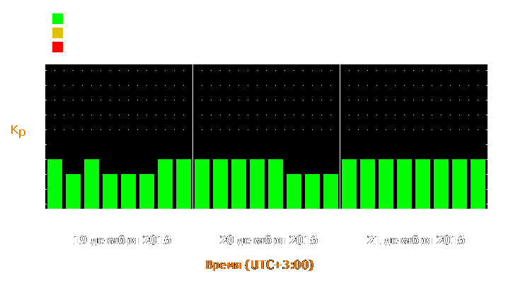 Прогноз состояния магнитосферы Земли с 19 по 21 декабря 2016 года