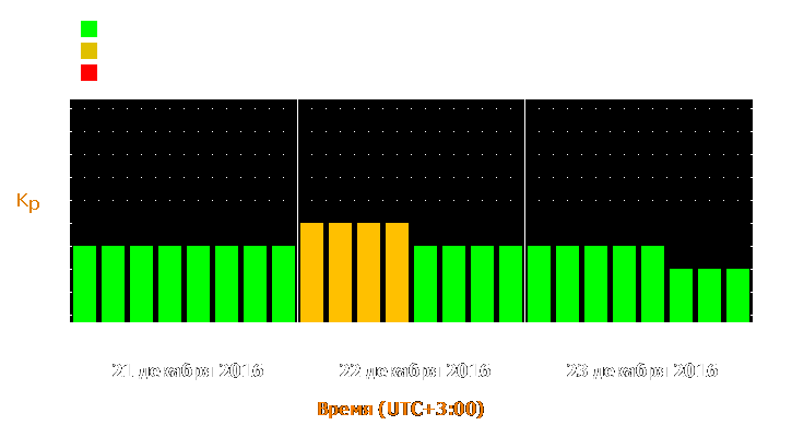 Прогноз состояния магнитосферы Земли с 21 по 23 декабря 2016 года