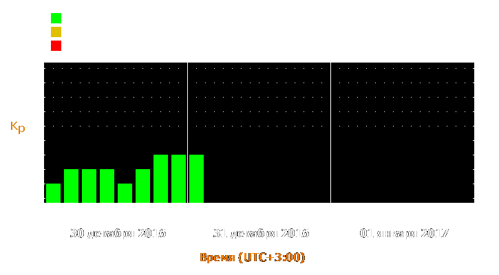 Прогноз состояния магнитосферы Земли с 30 декабря 2016 года по 1 января 2017 года