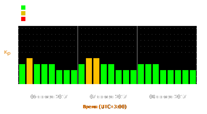 Прогноз состояния магнитосферы Земли с 6 по 8 января 2017 года