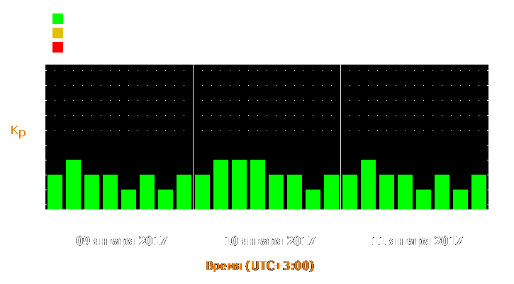 Прогноз состояния магнитосферы Земли с 9 по 11 января 2017 года