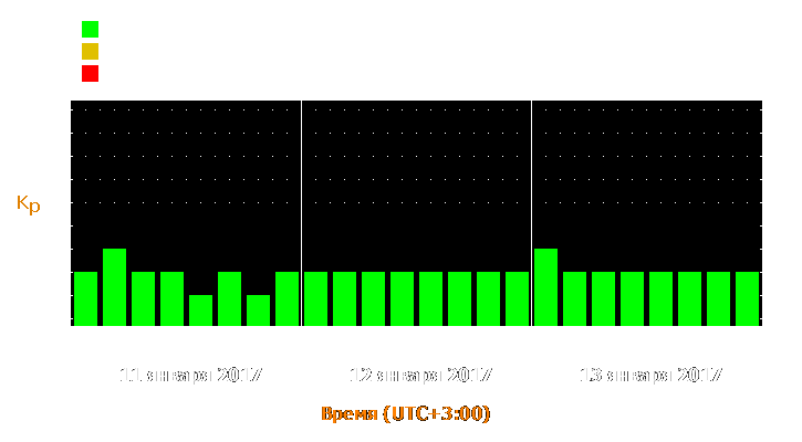 Прогноз состояния магнитосферы Земли с 11 по 13 января 2017 года