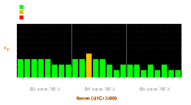 Прогноз состояния магнитосферы Земли с 3 по 5 июня 2017 года