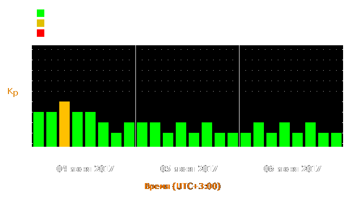 Прогноз состояния магнитосферы Земли с 4 по 6 июня 2017 года