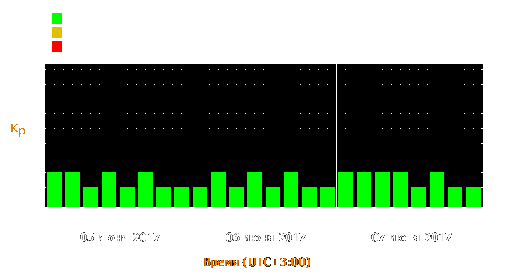 Прогноз состояния магнитосферы Земли с 5 по 7 июня 2017 года