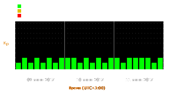 Прогноз состояния магнитосферы Земли с 9 по 11 июня 2017 года